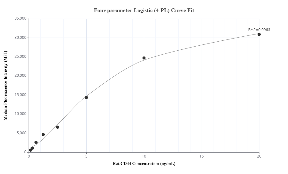 Cytometric bead array standard curve of MP01236-3, RAT CD44 Recombinant Matched Antibody Pair, PBS Only. Capture antibody: 84369-1-PBS. Detection antibody: 84369-4-PBS. Standard: Eg1458. Range: 0.156-20 ng/mL.  